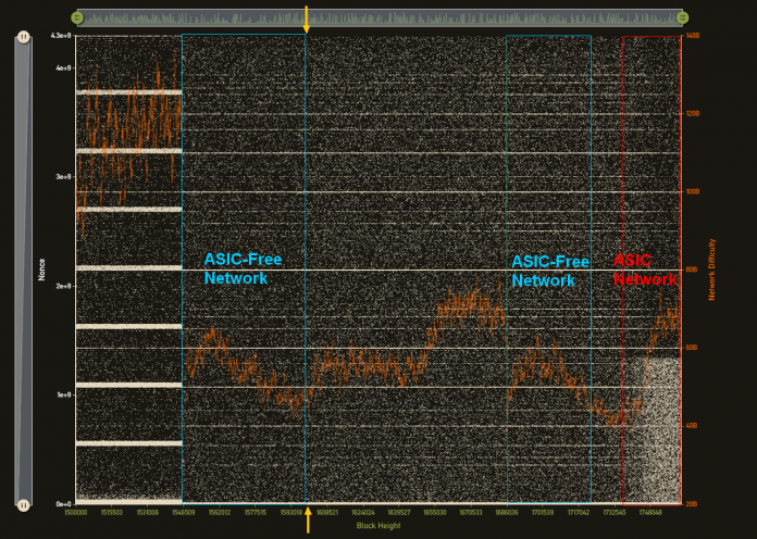 Автор отмечает внезапное увеличение одноразовых значений сети XMR в области 1.342 * 10⁹, в то время как все остальные области резко уменьшаются.