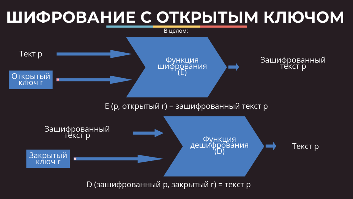 Шифрование браузера. Криптографическая система с открытым ключом. Шифрование с открытым ключом асимметричное шифрование. Ключ открытый.. Алгоритм шифрования с открытым ключом.