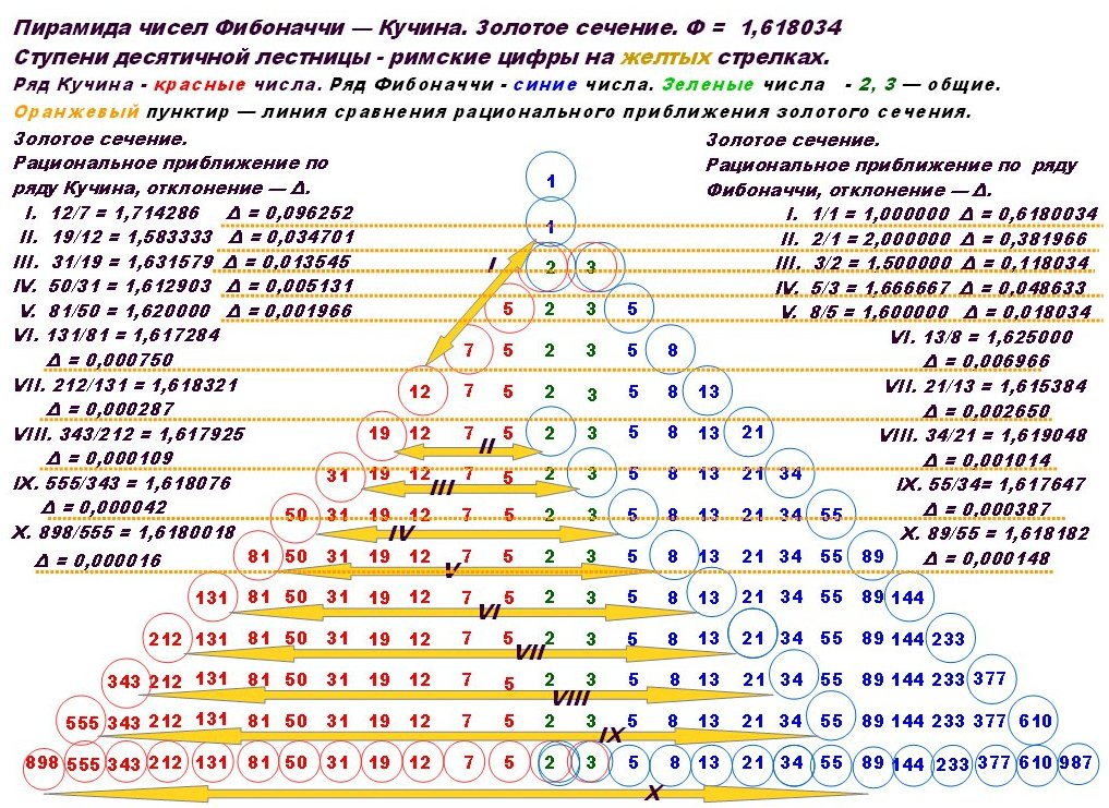 Таблица золотых чисел
