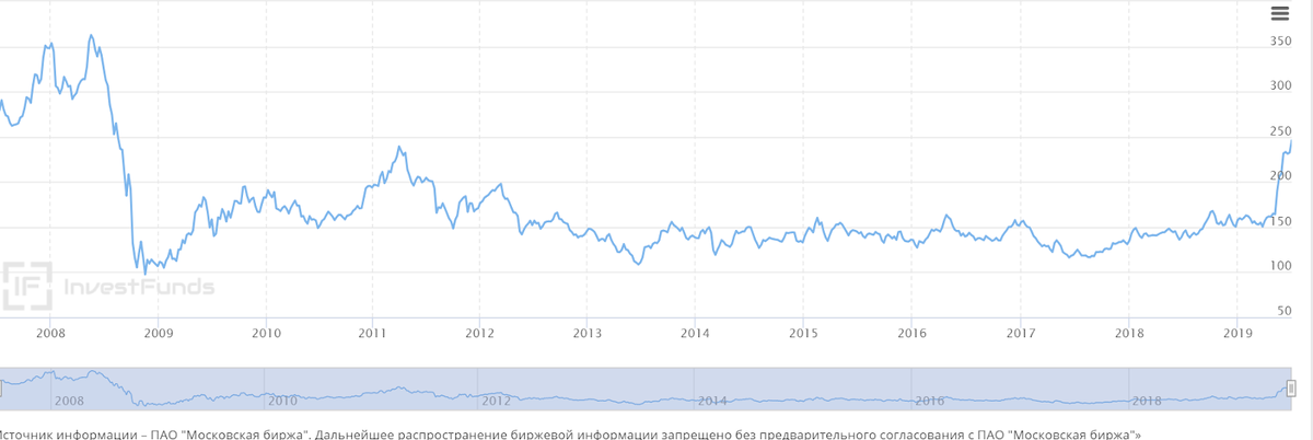 котировки акций Газпрома с 2008 по 2019 год