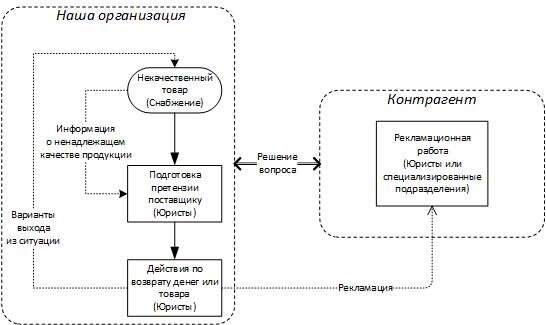 5 обмен. Внешний обмен информацией СМК. Проведите аналогию с управлением в организации.. Система обмена информацией с внешними потребителями (35мм. Как найти партнера по снабжению.