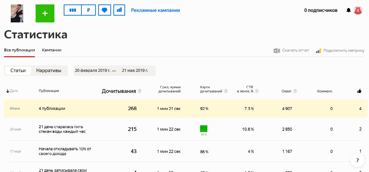 Фото статистики канала на второй день чтения аффирмации