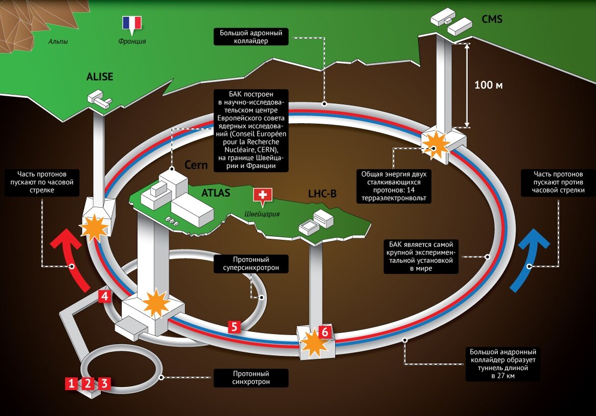 Большой адронный коллайдер схема
