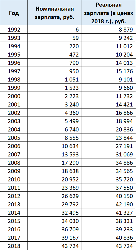 Какая пенсия в 90 лет. Средняя зарплата в России по годам таблица. Средняя зарплата в России в 1995. Средняя заработная плата в 1995 году в России. Средняя заработная плата в 2002 году в России.