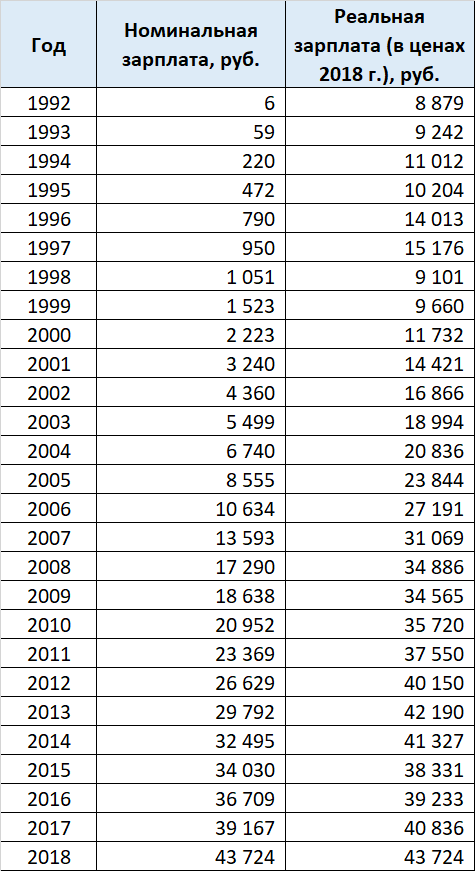 Средняя зарплата в россии в 2001. Средняя зарплата в России по годам таблица. Средняя зарплата в России в 1995. Средняя заработная плата в 1995 году в России. Средняя заработная плата в 2002 году в России.