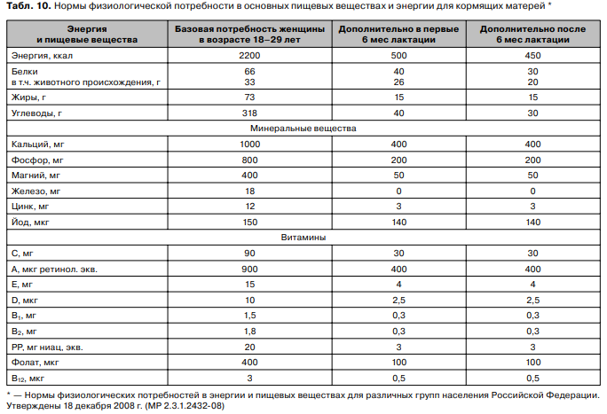 Нормы кормления грудным молоком новорожденных. Нормы потребности основных пищевых веществ таблица. Норма потребления еды для новорожденного. Нормы витаминов для беременных 3 триместр. Нормы физиологических потребностей.