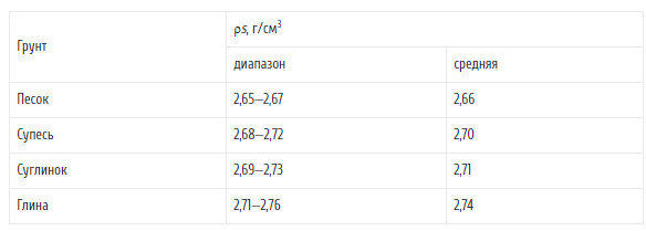 Таблица 1.2. Плотность частиц песчаных и пылевато-глинистых грунтов