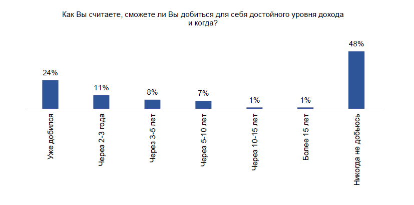 по результатам исследования Финансового университета при Правительстве РФ