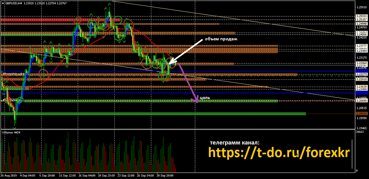 Фунт , залит объем продаж на зоне  1,2286, работаем в краткосроке на продажу с целью к зоне 1,2089