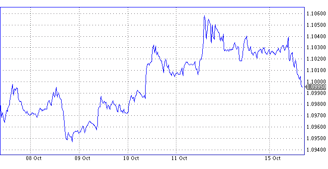 EUR/USD