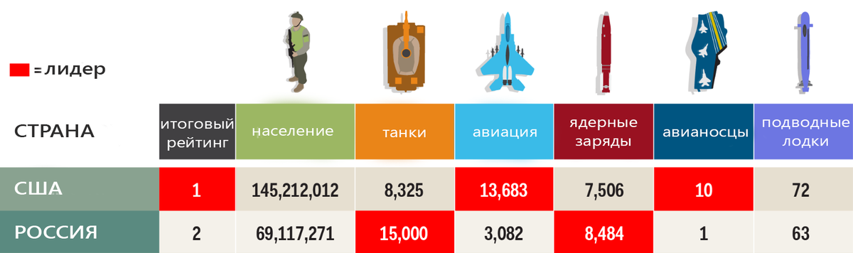 Сравнение вооруженных сил России и США на 2019 год