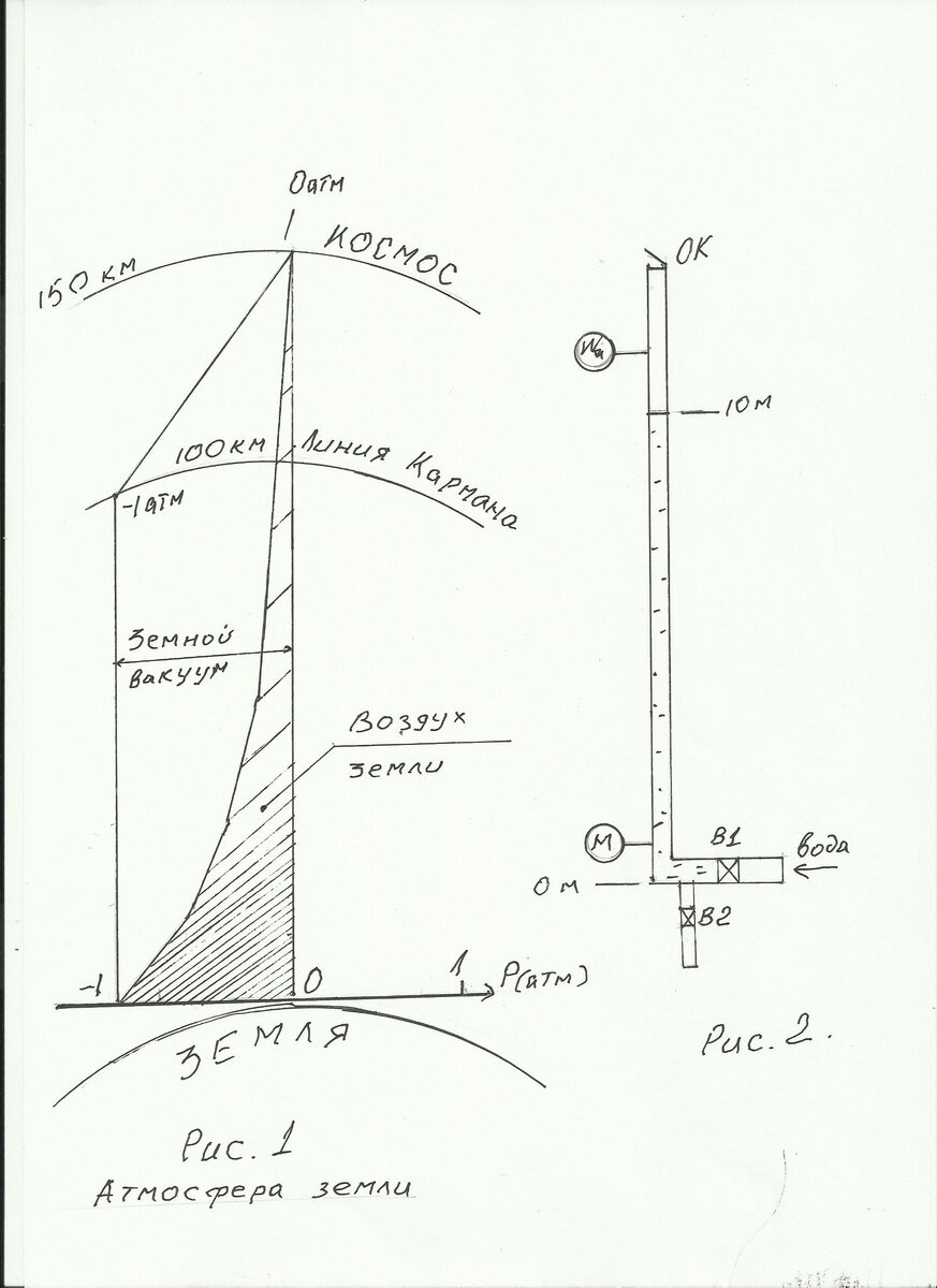Физическая модель усройства атмосферы земли