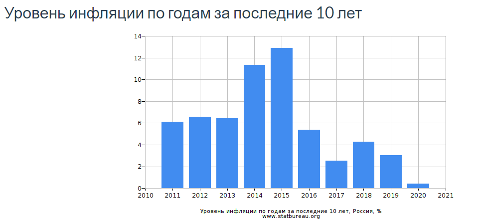 Источник графика: www.statbureau.org 