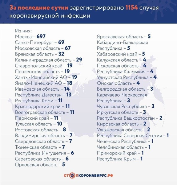 Данные на 7 апреля