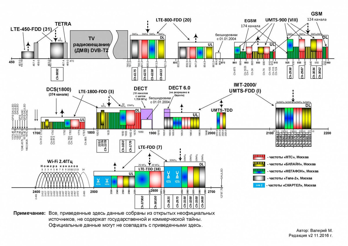 Частоты сотовой связи 2G, 3G, 4G/LTE сотовых операторов МТС, Билайн,  Мегафон, Tele2, Yota, SkyLink. | Mobilebooster | Дзен