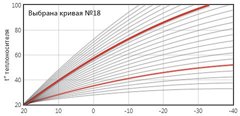 Выбор кривой ПЗА а приложении ZONT