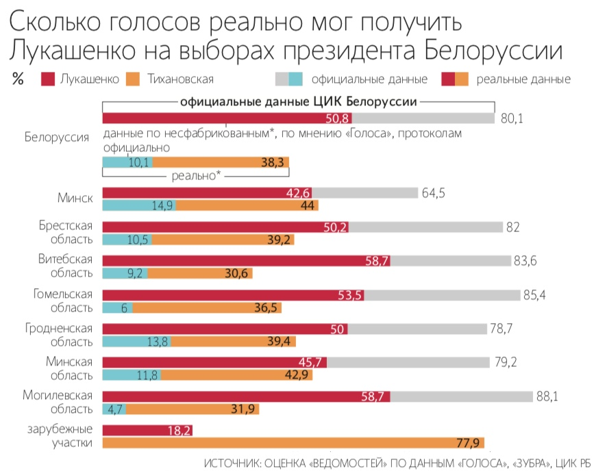 Во сколько голос. Рейтинг Лукашенко. Рейтинг Лукашенко в Белоруссии. Сколько Лукашенко набрал голосов 2020.