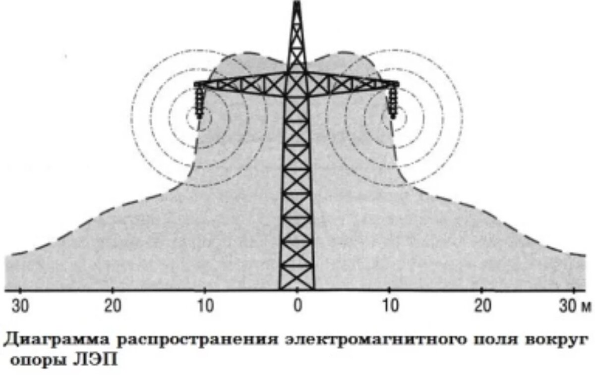 Высоковольтные линии электропередач и электромагнитное поле, чем оно вредно  для человека | Энергофиксик | Дзен