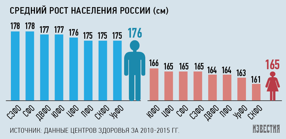 Какой средний. Средний рост мужчины в России 2020. Средний рост мужчин в РФ. Средний статистический рост мужчины в России. Средний мужской рост в России.