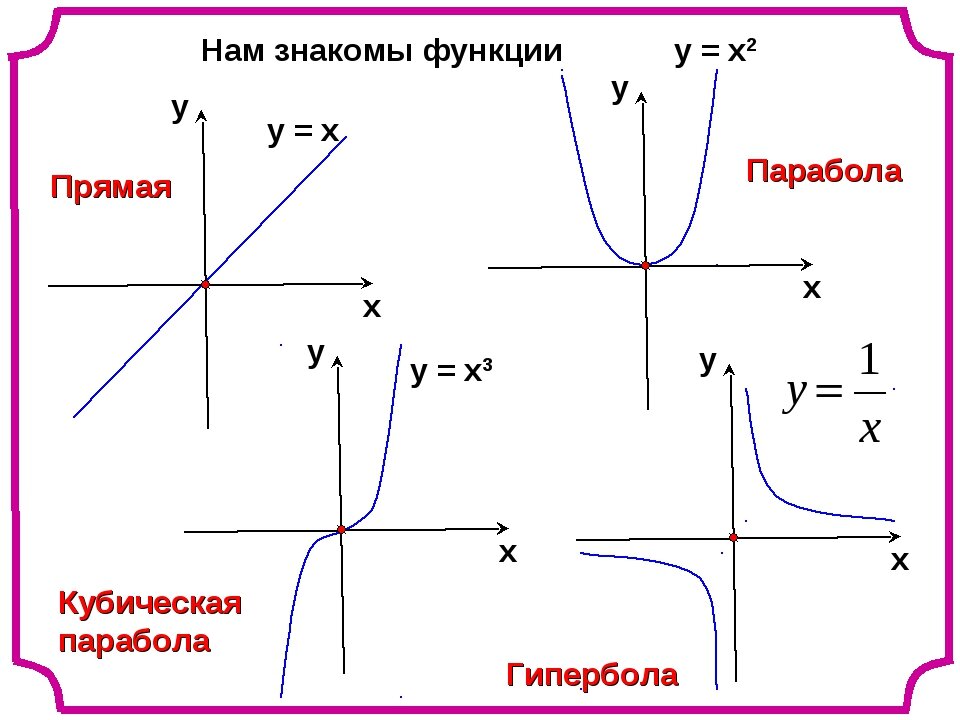 Парабола х. График функции х в Кубе. Графики параболы гиперболы и прямой и их формулы. Графики функций и их формулы Гипербола. Y=2/Х график функции Гипербола.