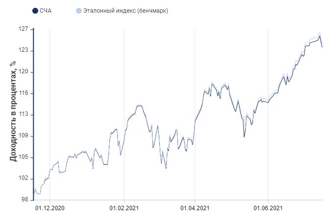 Доходность фонда FXDM с даты запуска 17.11.2021