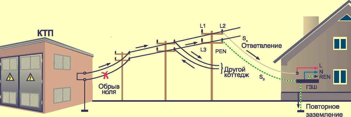 Обрыв PEN проводника, до потребителя, на линии 0,4 кв.