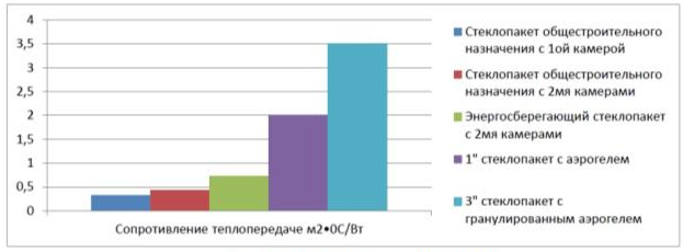 Сравнение стеклопакетов