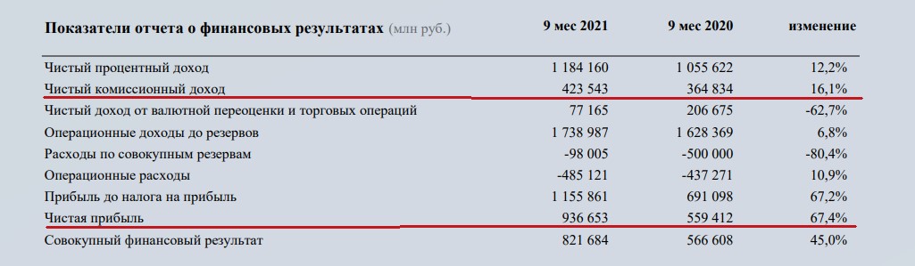 Сбербанк стал самым дорогим банком Европы. Правда особой радости от этого почему-то нет3