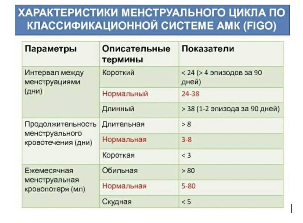 Месячные какой интервал. Параметры менструального цикла. Классификация нарушений менструационного цикла таблица. Характеристика менструального цикла. Характеристика менструационного цикла.