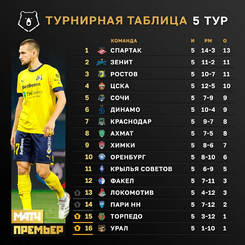 Календарь по футболу 2023 2024. Турнирная таблица. Таблица РФПЛ. Таблица РПЛ по футболу. Турнирная таблица РФПЛ 2022-2023.