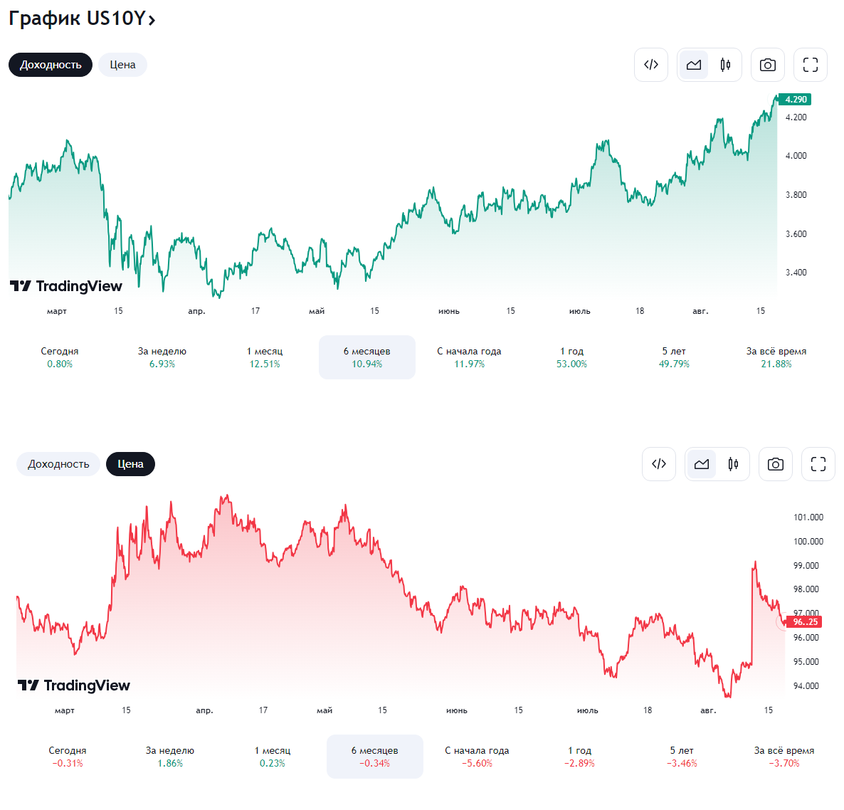 Источник https://ru.tradingview.com/symbols/TVC-US10Y/