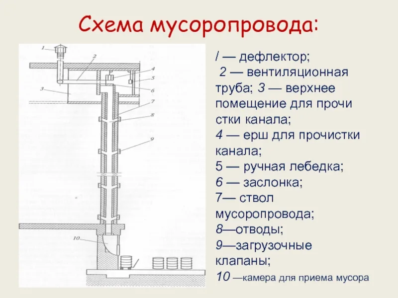 Как нарисовать мусоропровод