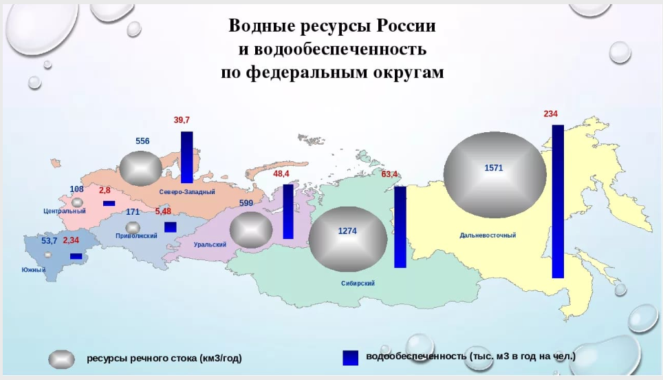 Водный федеральный. Карта распределения водных ресурсов. Распределение водных ресурсов в России карта. Размещение водных ресурсов в России. Запасы водных ресурсов в России.