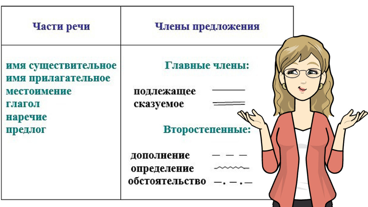 Предложения со всеми частями речи — Спрашивалка