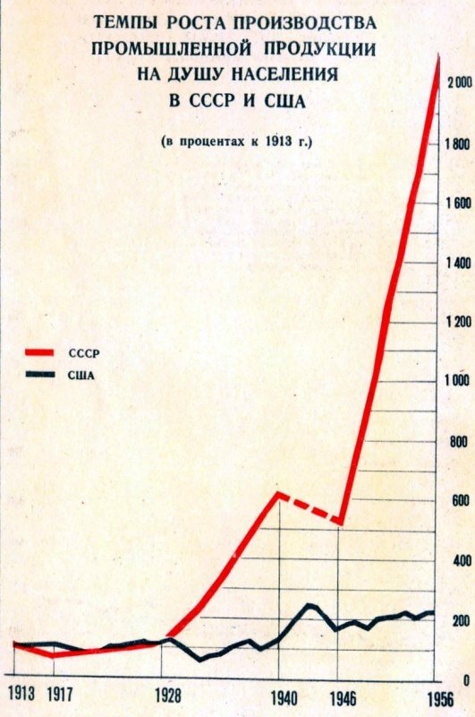 Пример темпов роста пром.продукции СССР и США 1913-1956гг