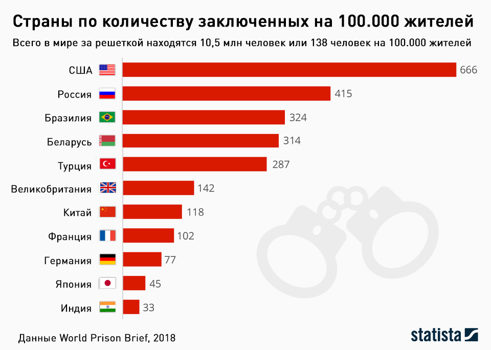 Общая сложность в россии. Количество заключенных в мире по странам. Количество заключённых по странам. Количество заключенных на душу населения. Число заключенных по странам.