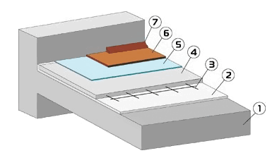 Рис.2. Конструкция плавающего пола с монолитной бетонной стяжкой. 1 - перекрытие; 2 - упругая звукоизоляция для плавающего пола; 3 - сетка для армирования стяжки; 4 - стяжка монолитная; 5 - подложка для ламината; 6 - чистовое покрытие пола (ламинат); 7 - плинтус.