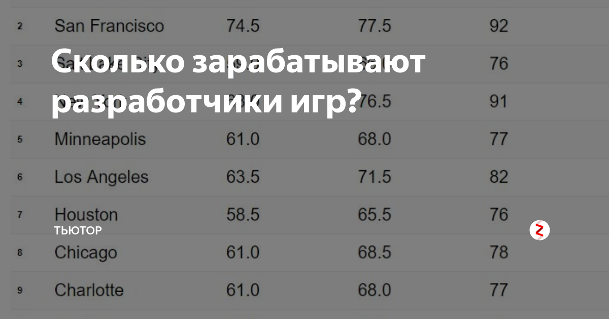 Сколько зарабатывают на тв. Сколько зарабатывает Разработчик игр. Сколько зарабатывают создатели игр. Сколько платят разработчикам игр. Зарплата разработчика игр.