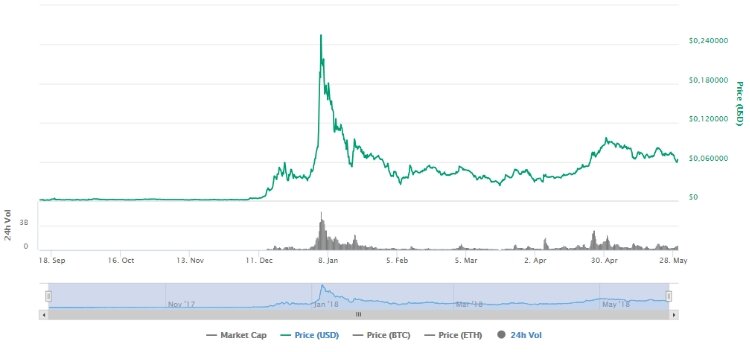 Рис. Динамика стоимости TRON Источник: Coinmarketcap