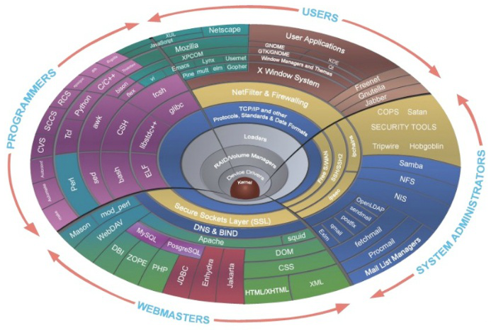 Ядро является центром операционной системы