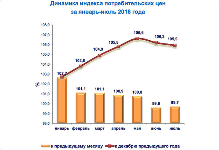 Динамика индекса потребительских цен. Диаграмма из отчета Госкомстата Узбекистана
