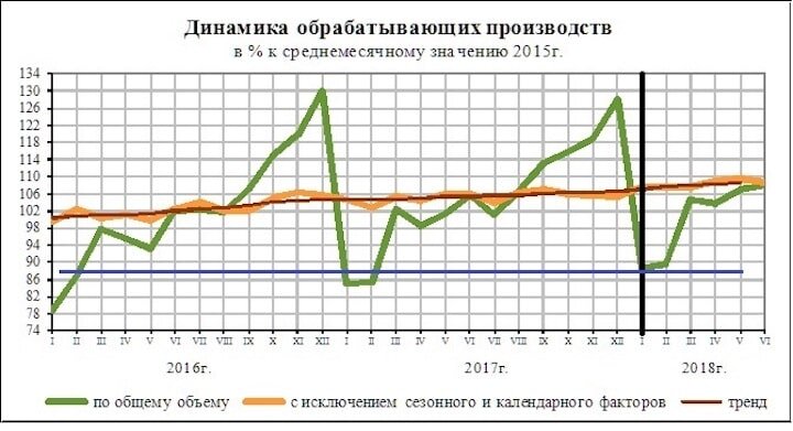 Динамика обрабатывающих производств