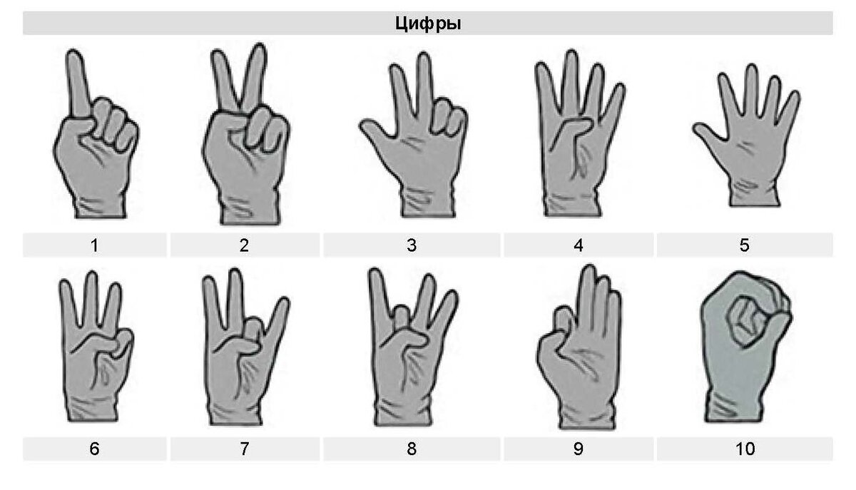 Условные сигналы. Язык глухонемых цифры. Числа на языке жестов. Цифры жестами. Знаки жесты пальцами рук.