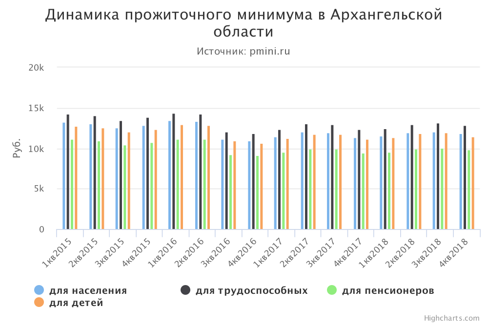 
График прожиточного минимума в Архангельской области
