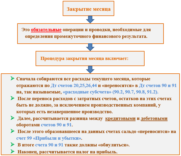 Закрытие счетов 23 25 26. Процедура закрытия месяца фин Дира.