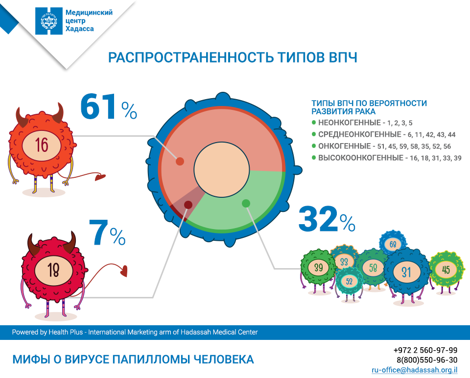 Инфекция, вызванная вирусом папилломы человека (ВПЧ)