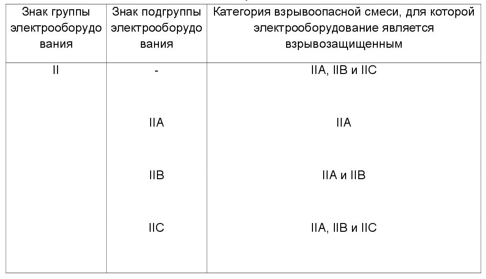 Температурный класс т1. Группы электрооборудования. Группы взрывозащиты электрооборудования. Группы взрывозащищенного оборудования. Категории взрывозащиты электрооборудования.
