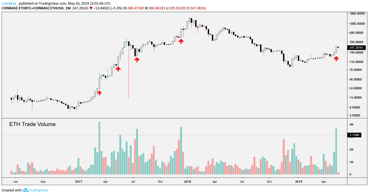 ETH/BTC + ETH/USD недельный объем (Coinbase)