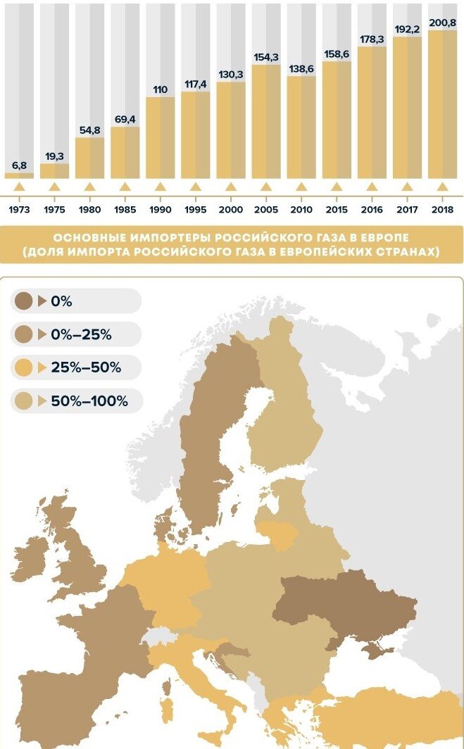 Решение европы по россии. Потребление газа в Европе 2021. Потребление российского газа в Европе.