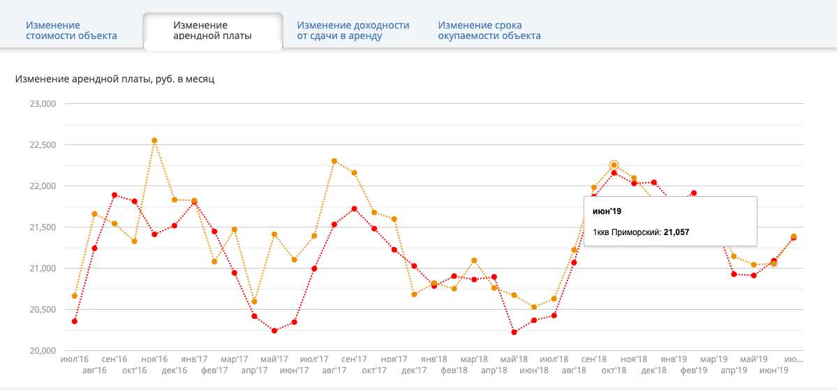Изменение стоимости аренды жилой недвижимости в Приморском районе Петербурга. Источник: bn.ru/analytics